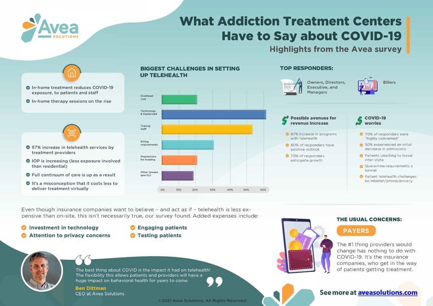 Addiction Treatment Centers and COVID